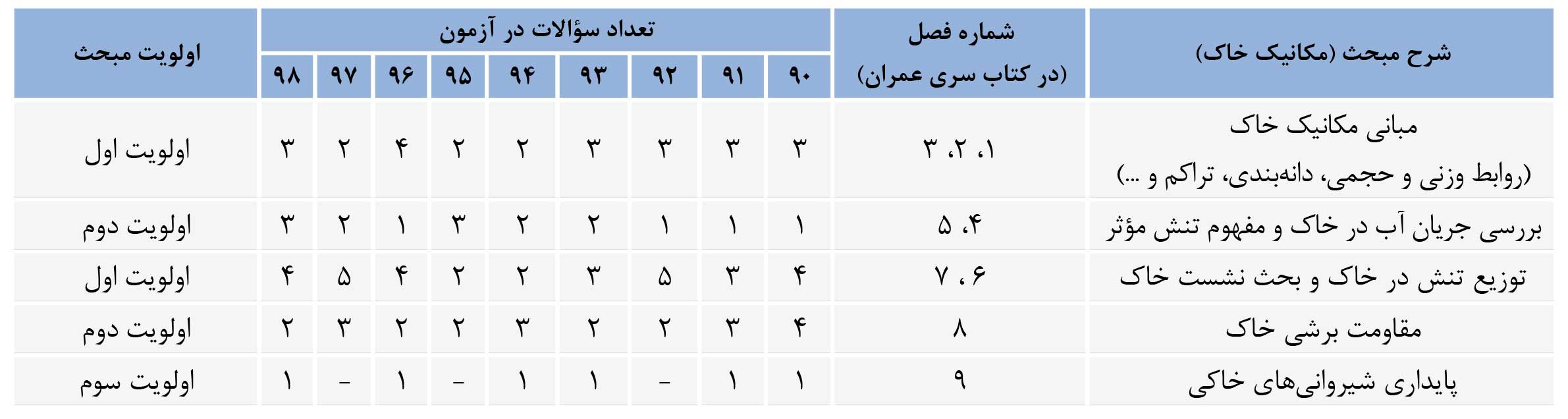 مکانیک خاک و پی سازی - موسسه سری عمران