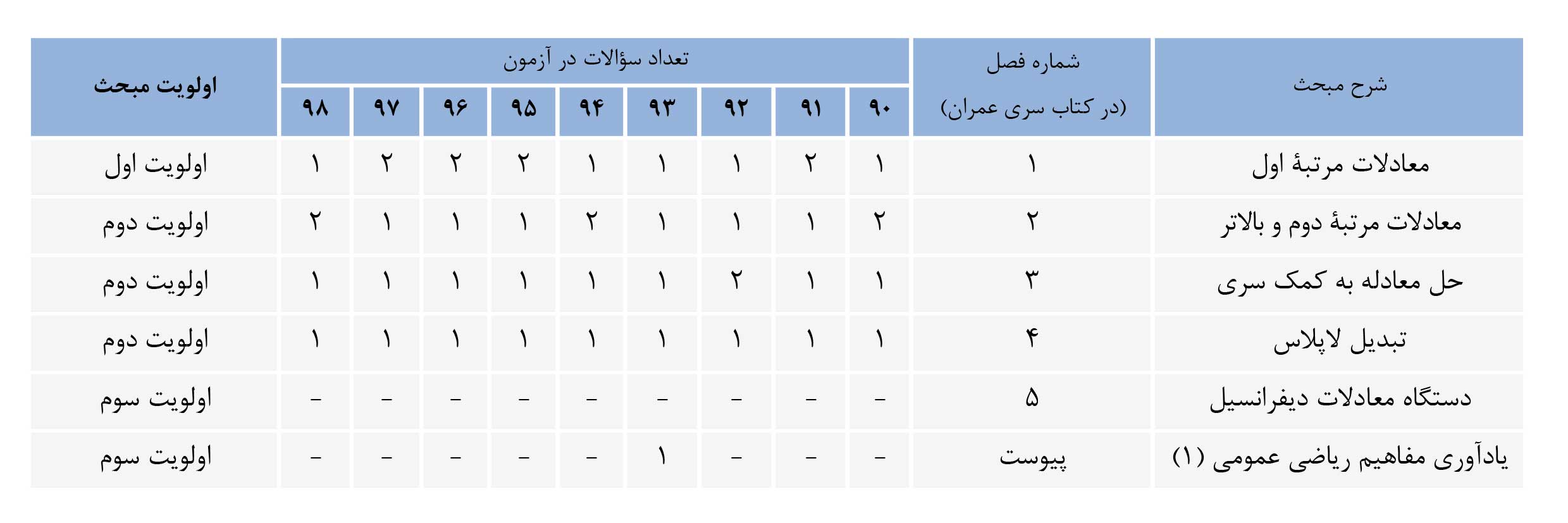 ریاضیات - موسسه سری عمران