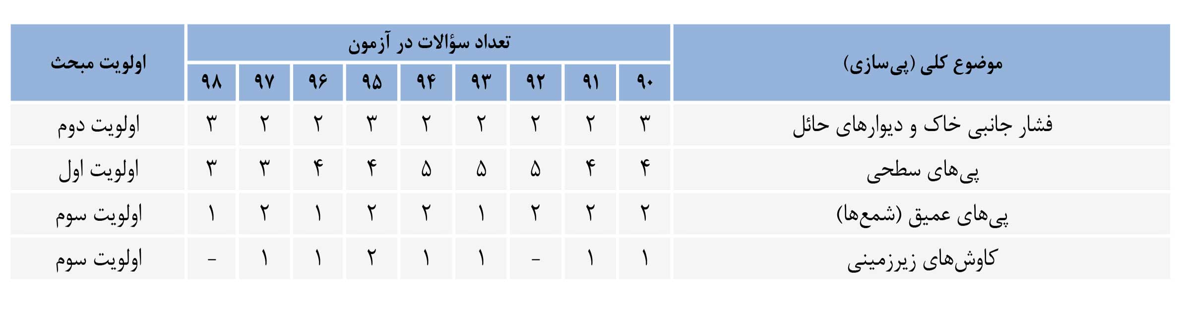 مکانیک خاک و پی سازی - موسسه سری عمران