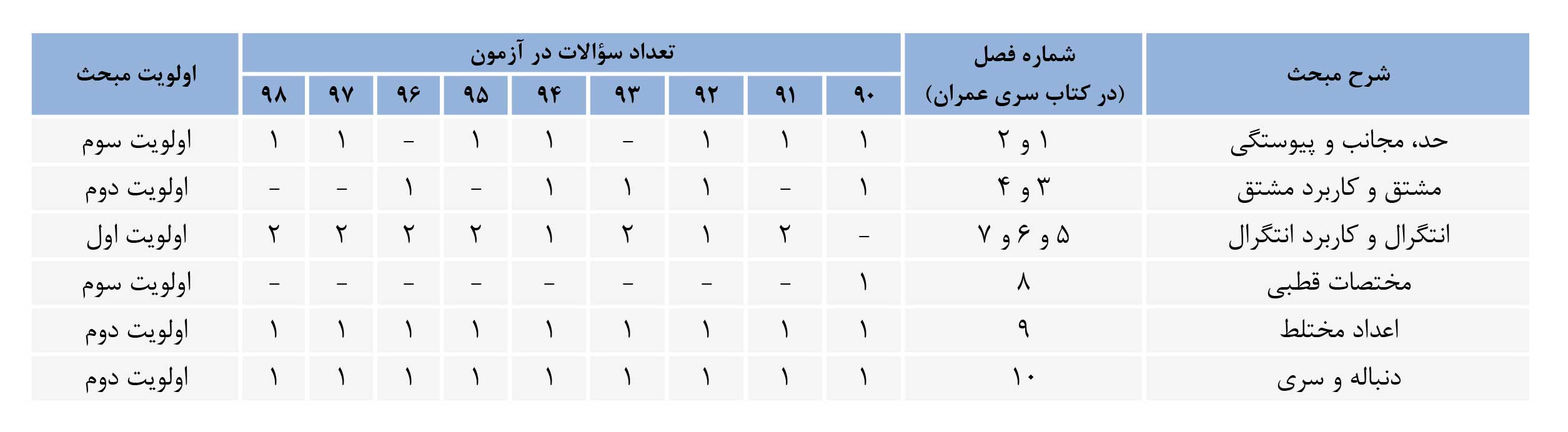 ریاضیات - سری عمران