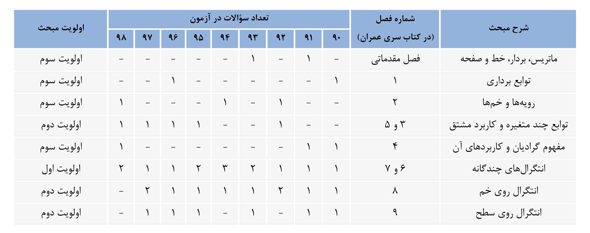 ریاضیات - سری عمران